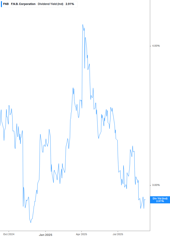 Dividend Yield Chart