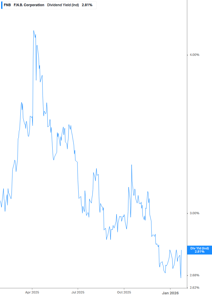 Dividend Yield Chart
