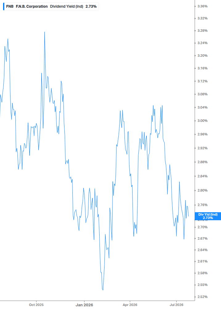 Dividend Yield Chart