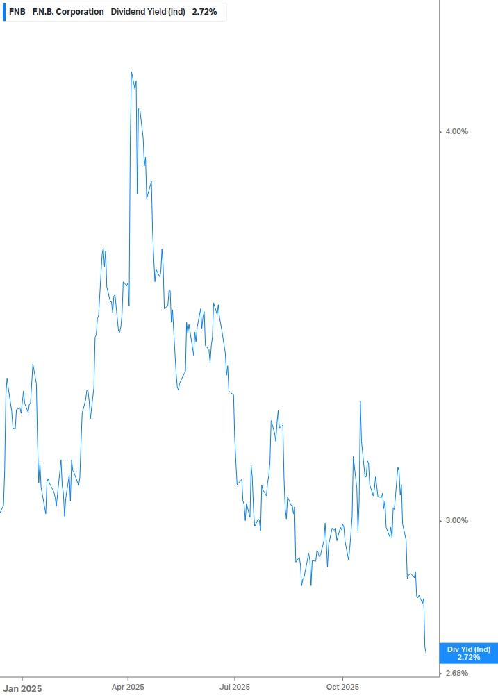 Dividend Yield Chart