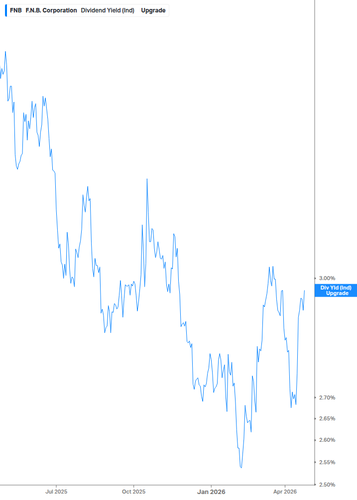 Dividend Yield Chart