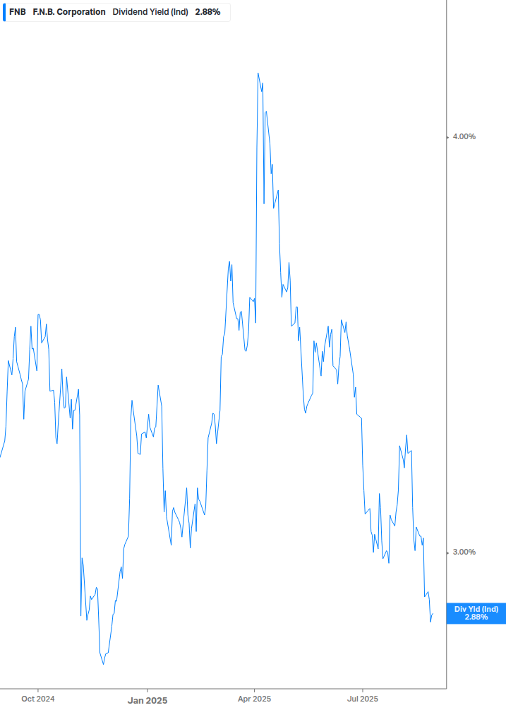 Dividend Yield Chart