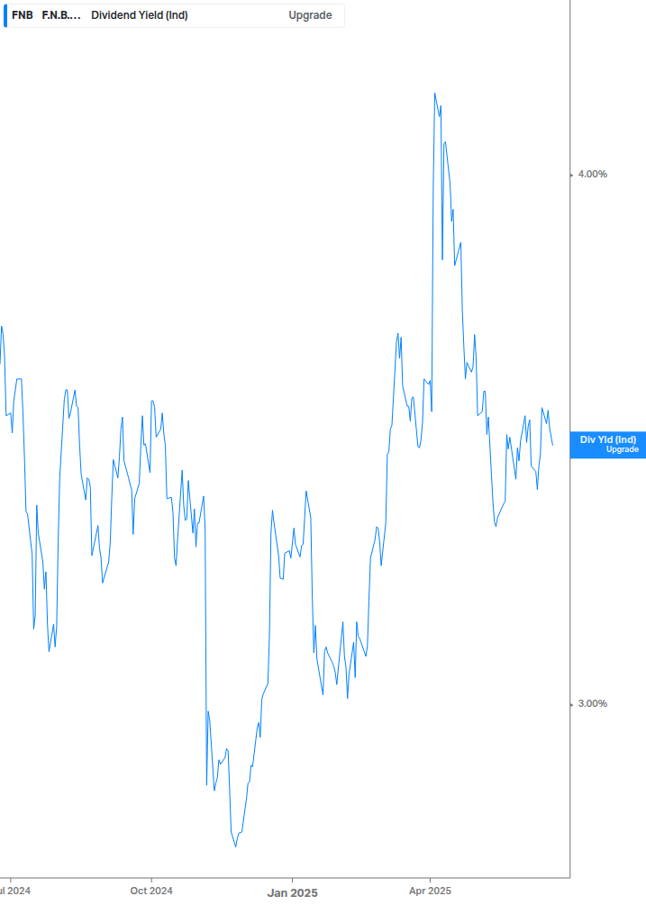 Dividend Yield Chart