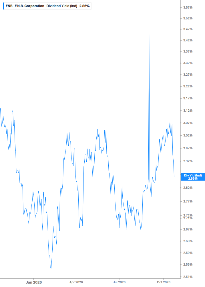 Dividend Yield Chart