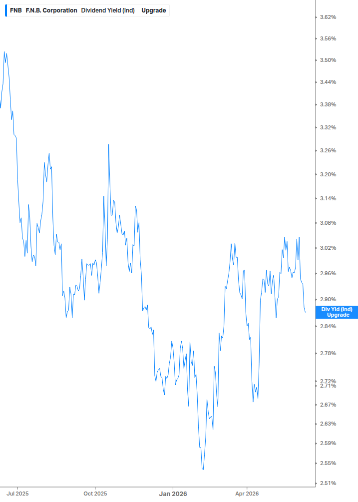 Dividend Yield Chart