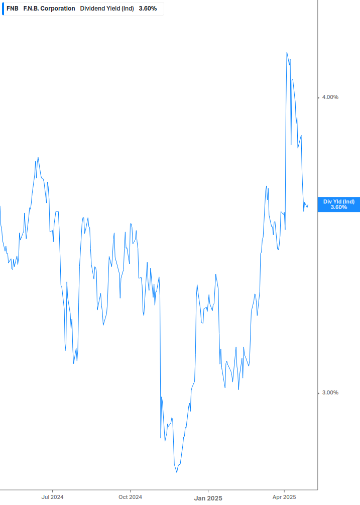Dividend Yield Chart
