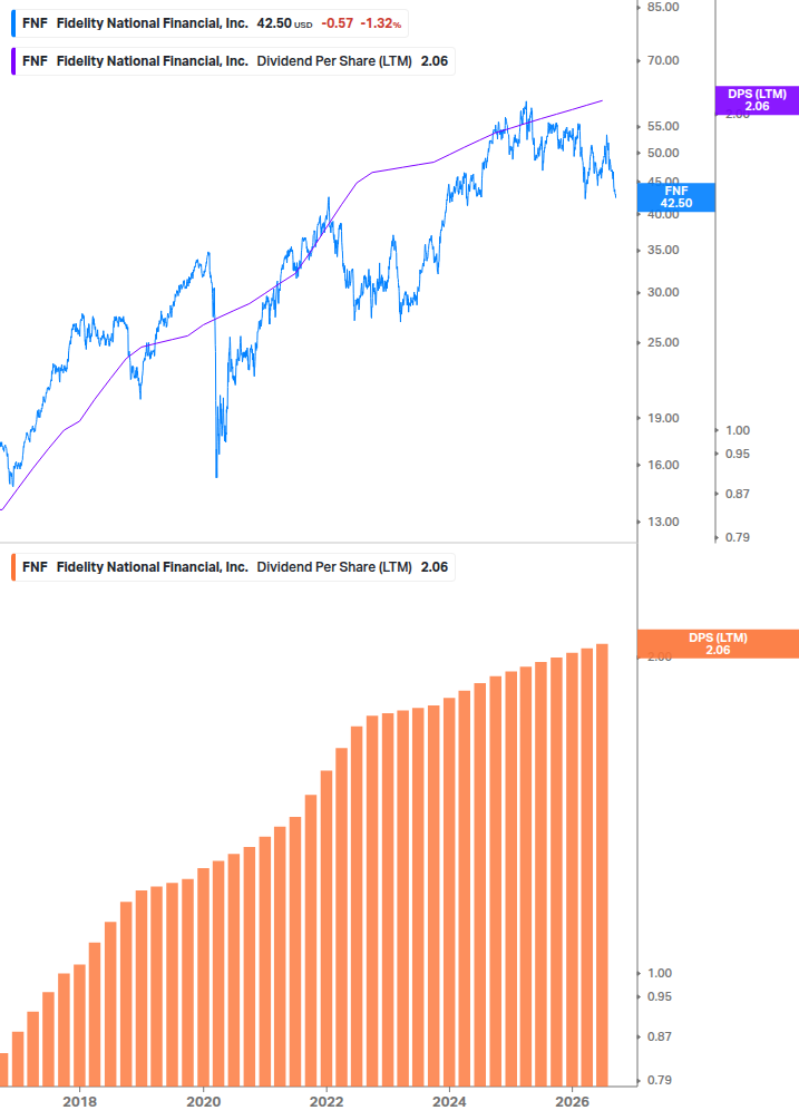 Dividend Growth Chart