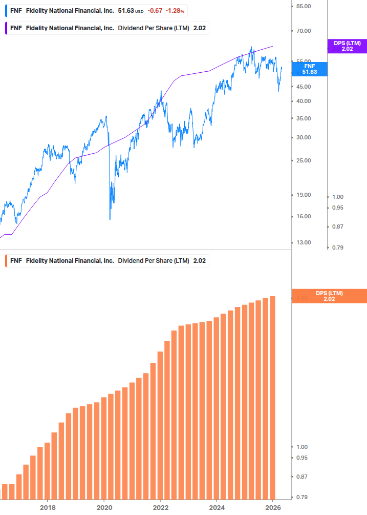 Dividend Growth Chart