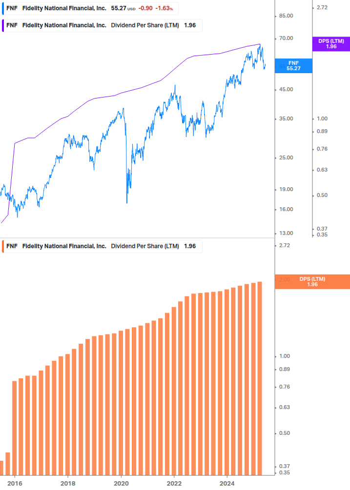 Dividend Growth Chart