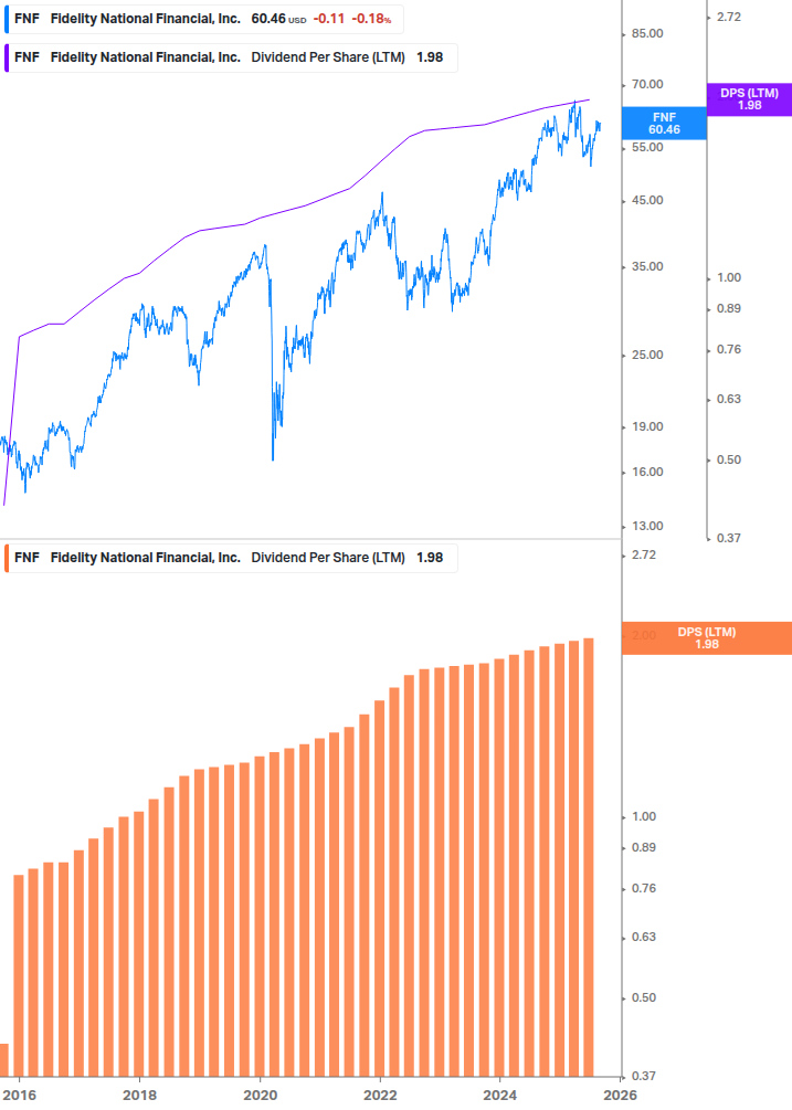 Dividend Growth Chart