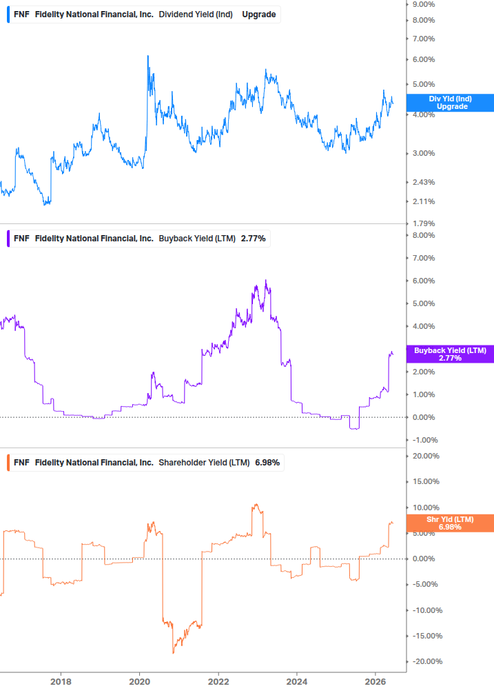 Shareholder Yield Chart
