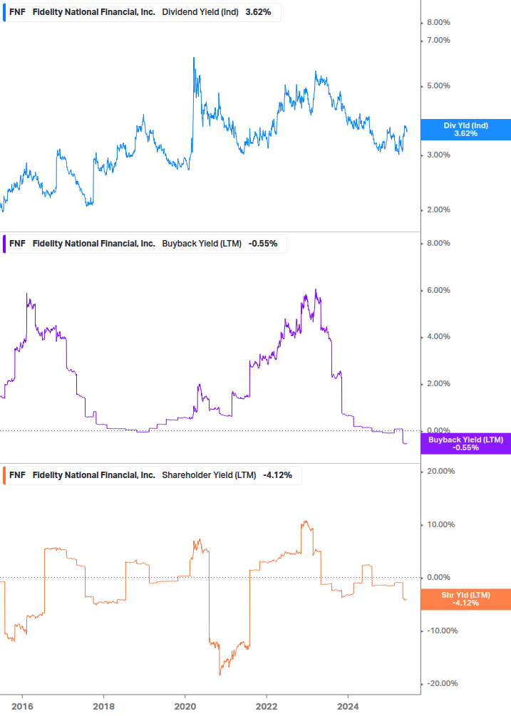Shareholder Yield Chart