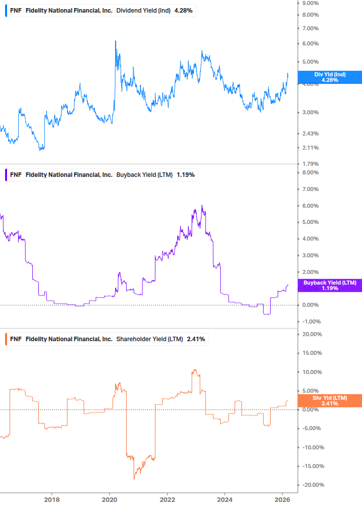 Shareholder Yield Chart
