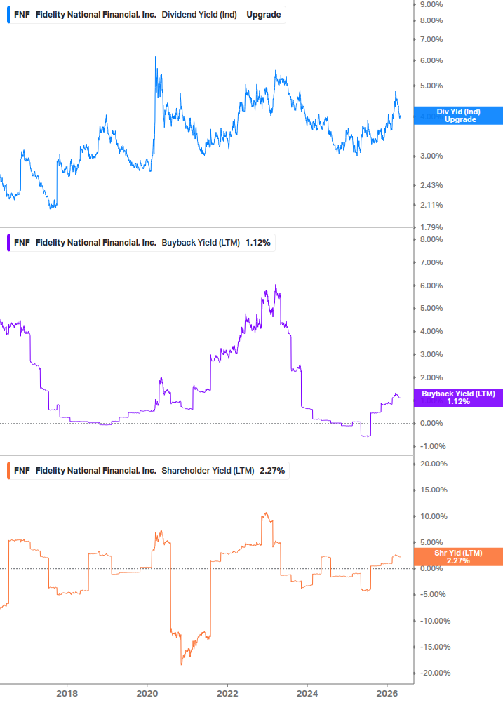 Shareholder Yield Chart