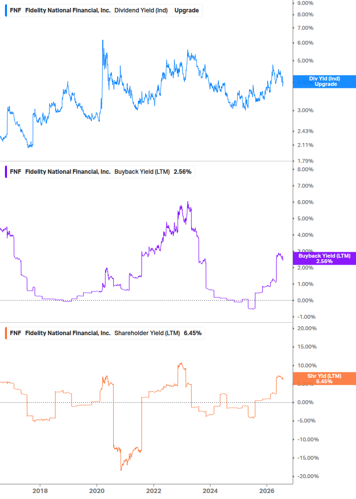 Shareholder Yield Chart