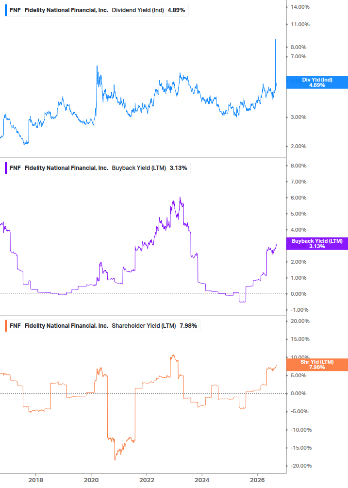 Shareholder Yield Chart