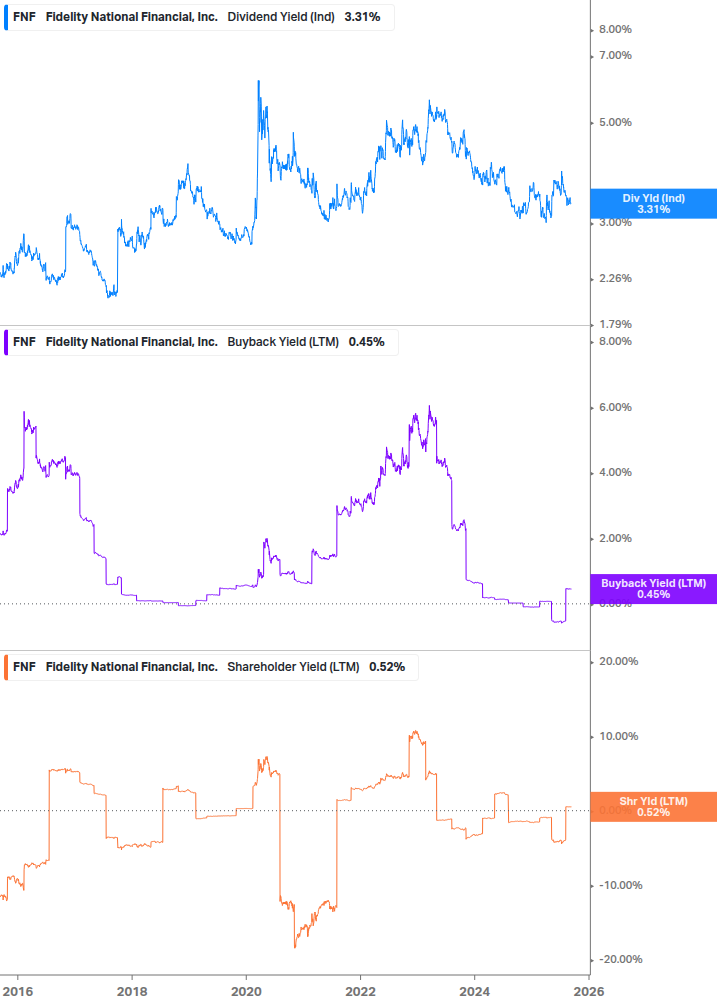 Shareholder Yield Chart