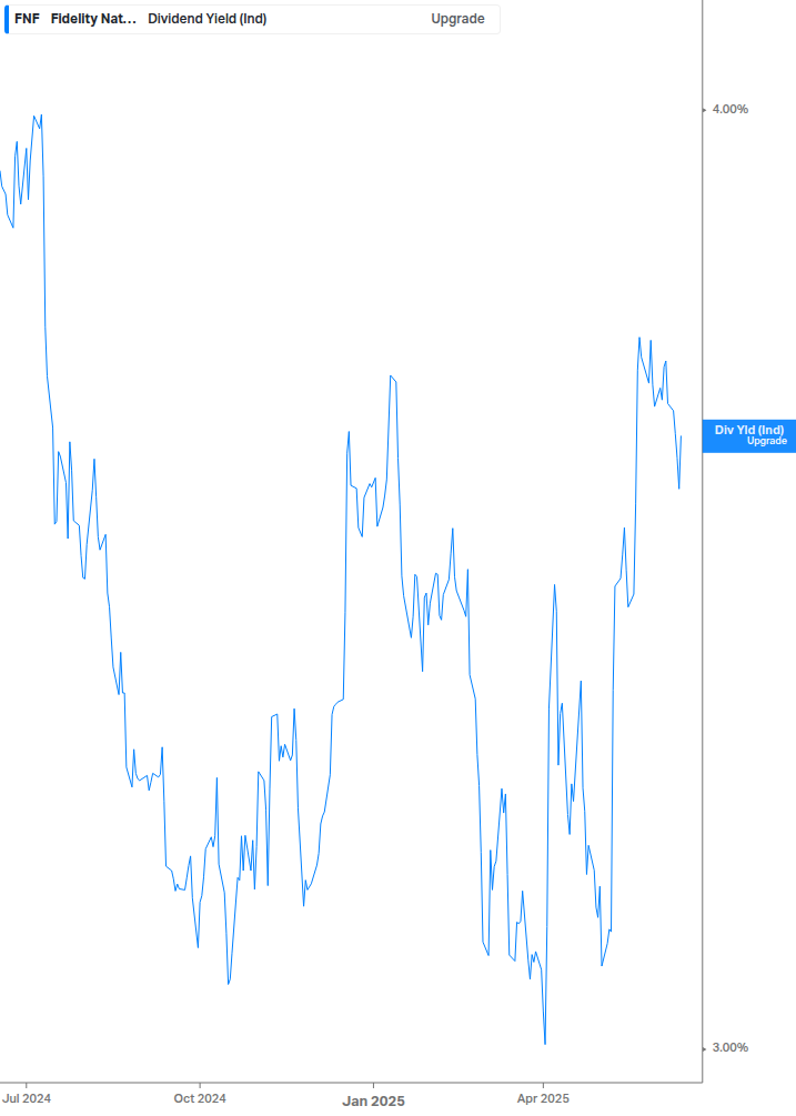 Dividend Yield Chart