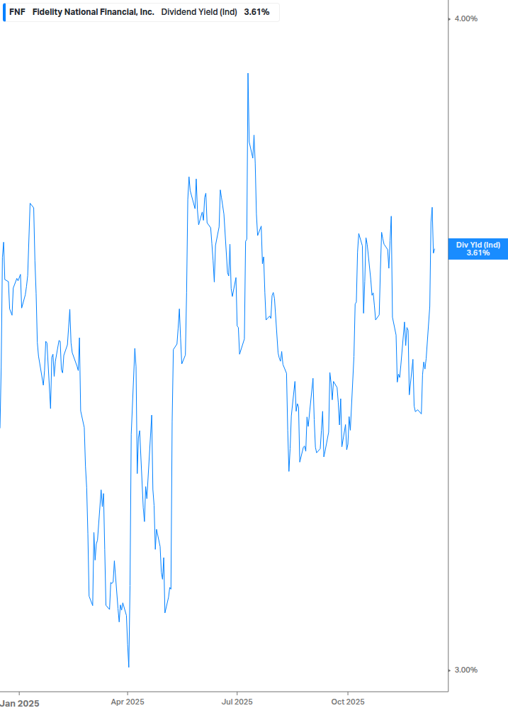 Dividend Yield Chart