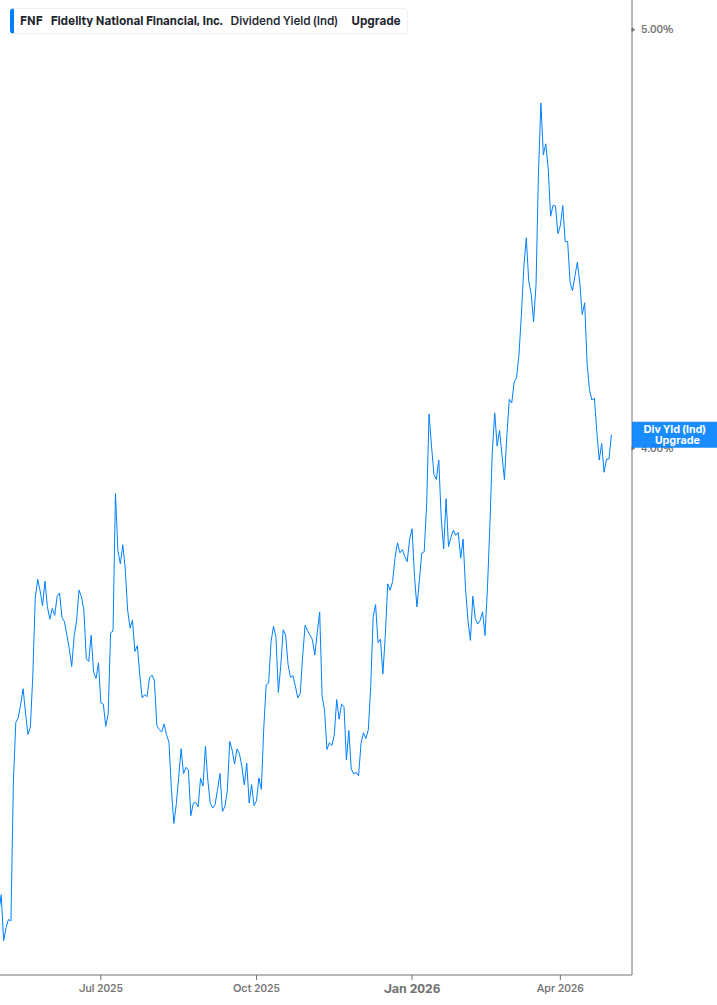 Dividend Yield Chart