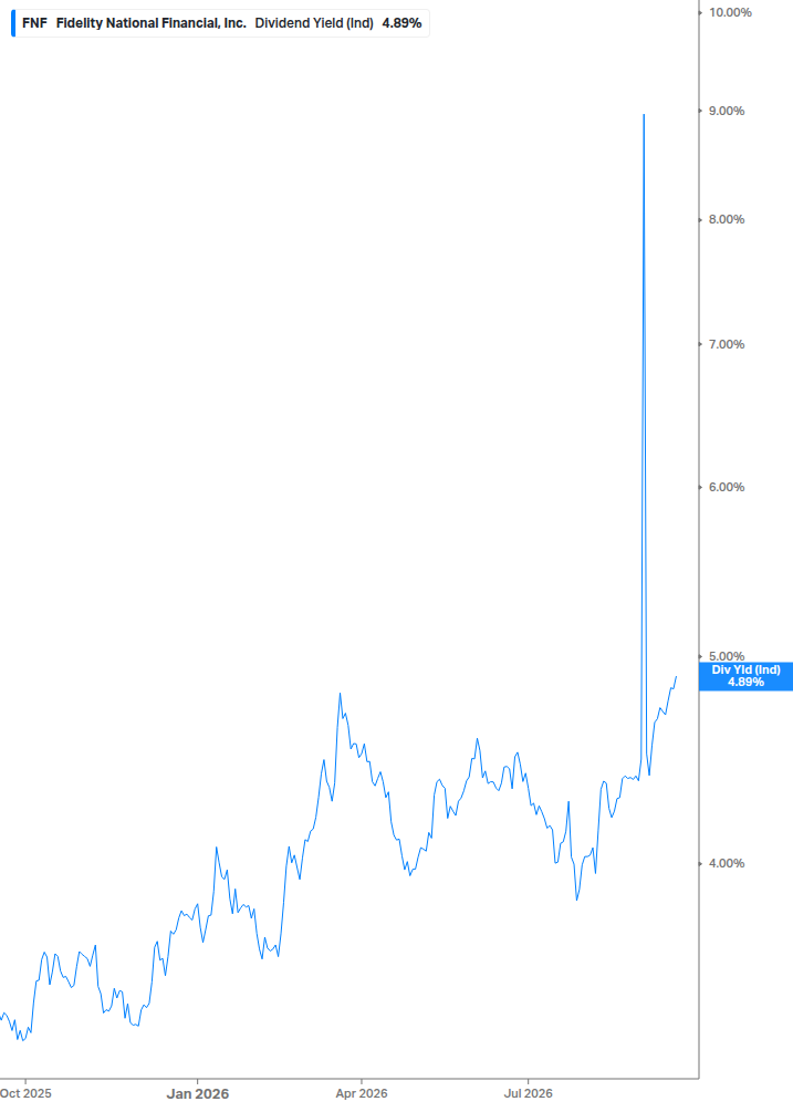 Dividend Yield Chart