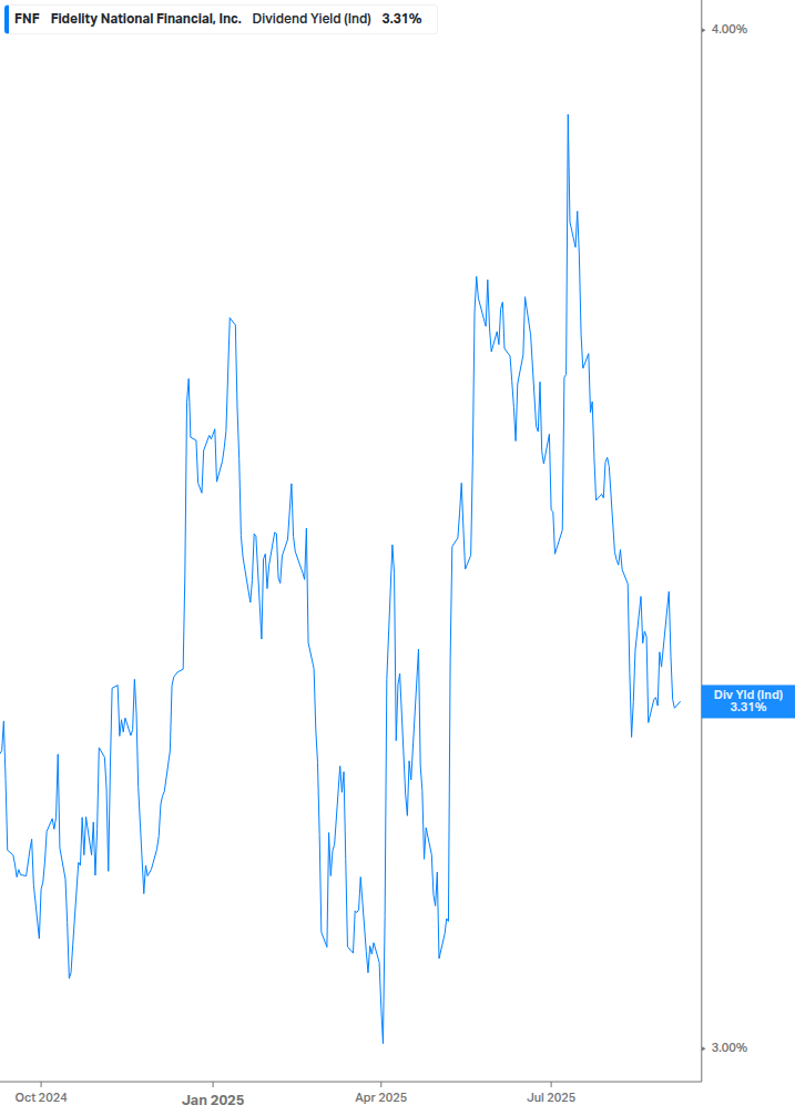 Dividend Yield Chart