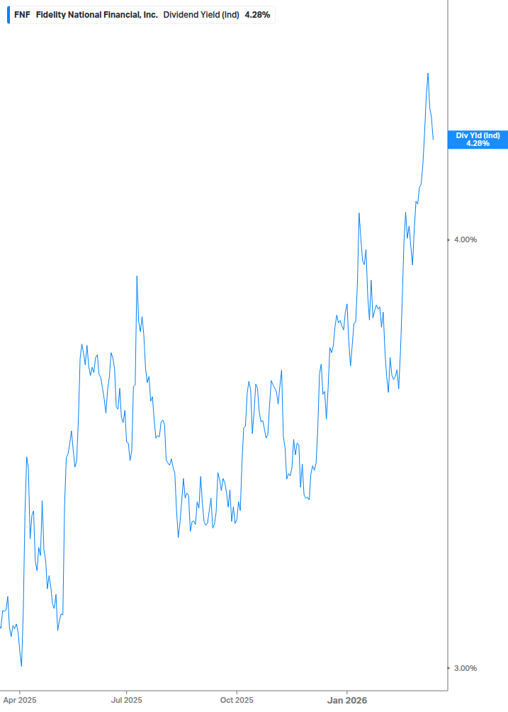 Dividend Yield Chart