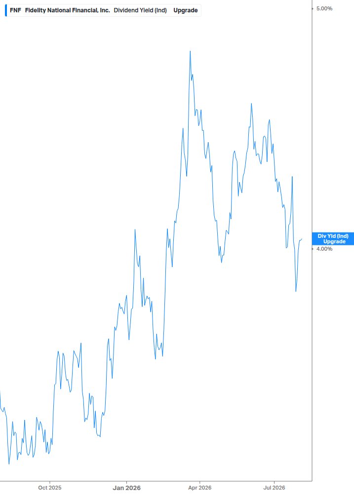 Dividend Yield Chart