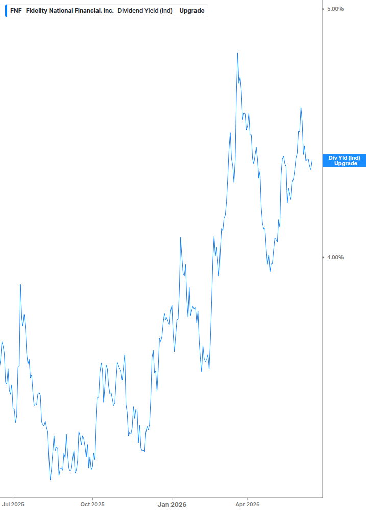 Dividend Yield Chart