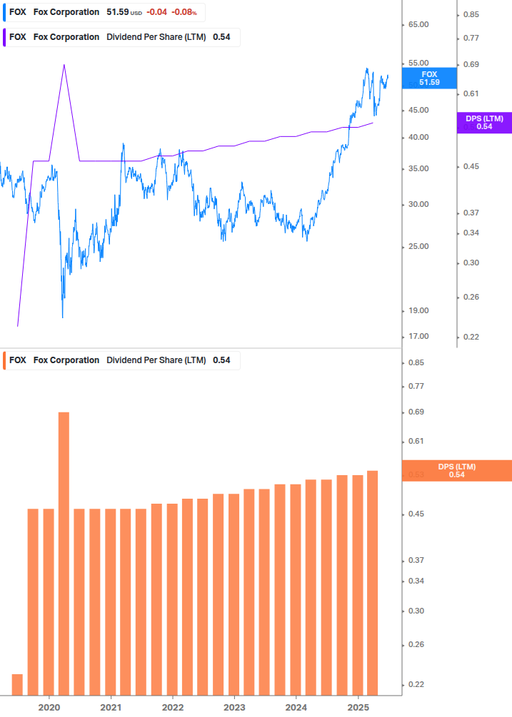 Dividend Growth Chart