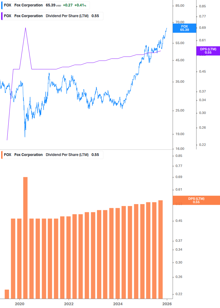 Dividend Growth Chart