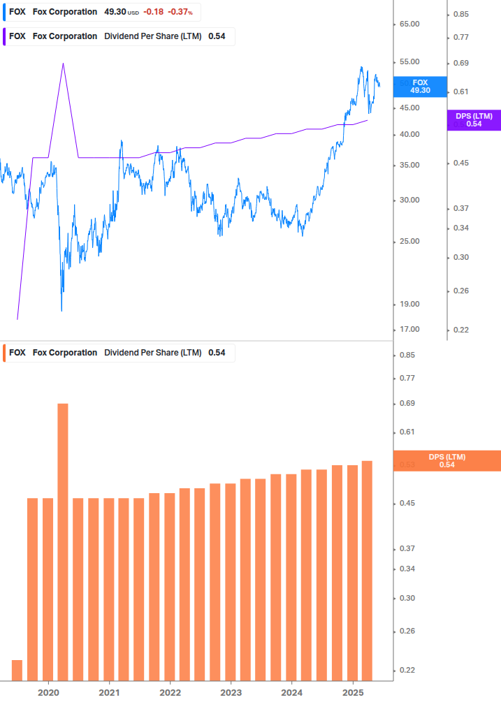Dividend Growth Chart