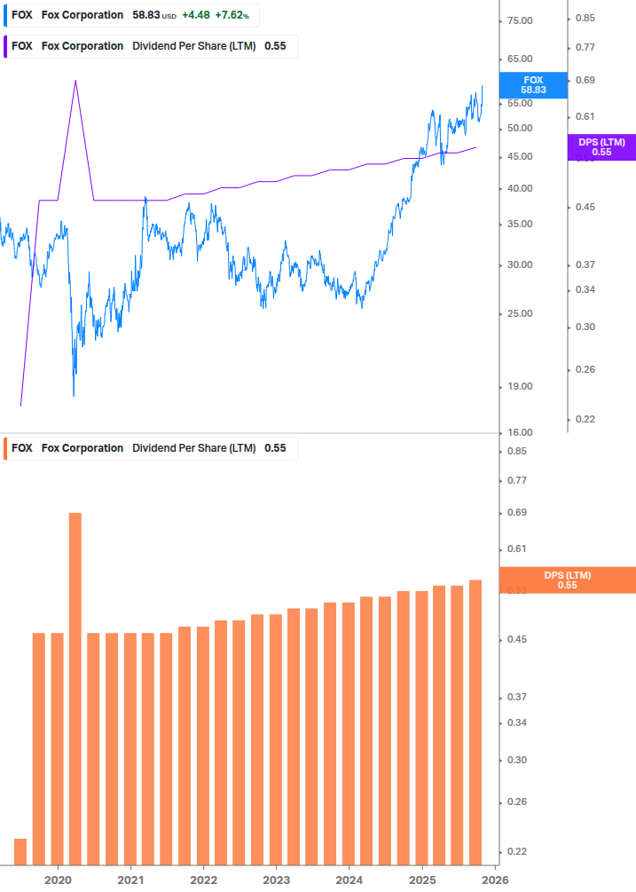 Dividend Growth Chart