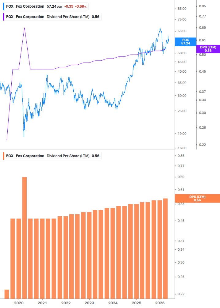 Dividend Growth Chart