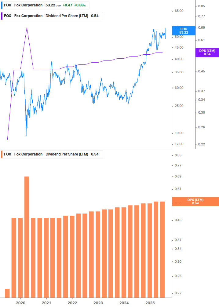 Dividend Growth Chart