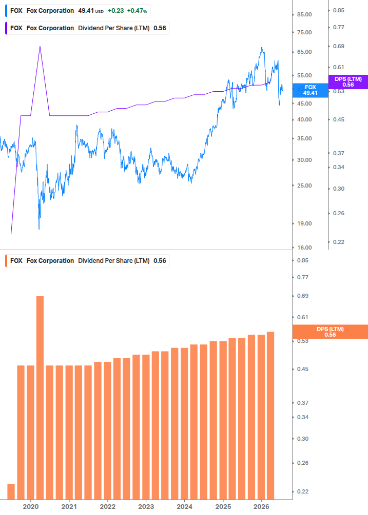 Dividend Growth Chart