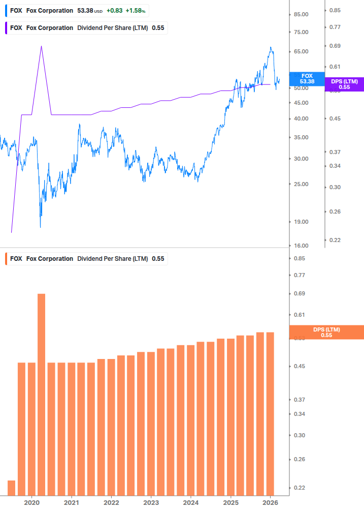 Dividend Growth Chart