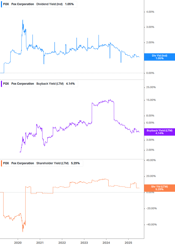 Shareholder Yield Chart