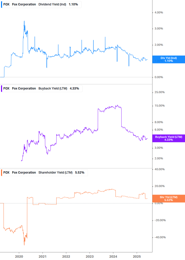 Shareholder Yield Chart