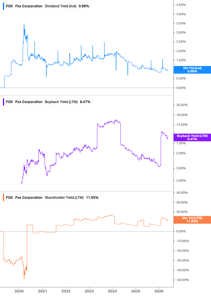 Shareholder Yield Chart
