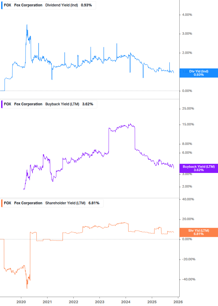 Shareholder Yield Chart