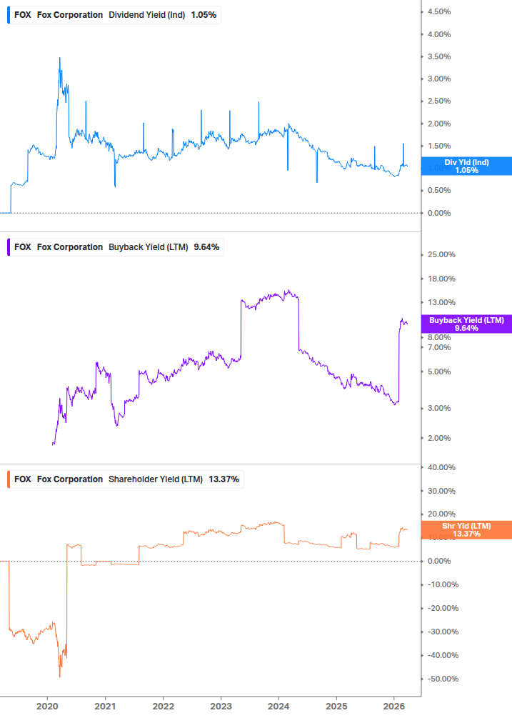 Shareholder Yield Chart