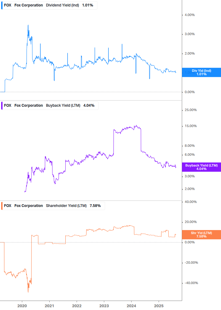 Shareholder Yield Chart