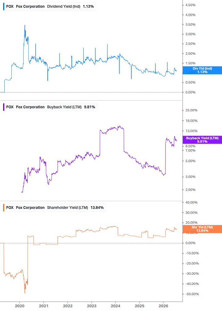 Shareholder Yield Chart