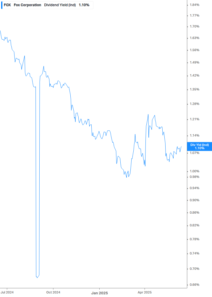 Dividend Yield Chart