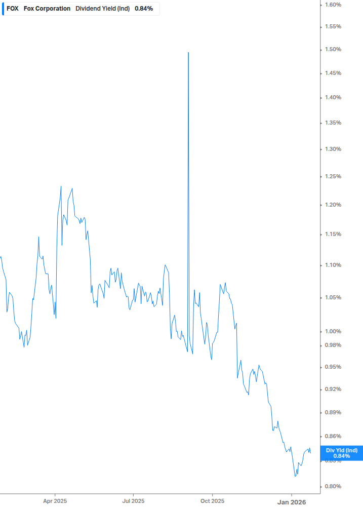 Dividend Yield Chart