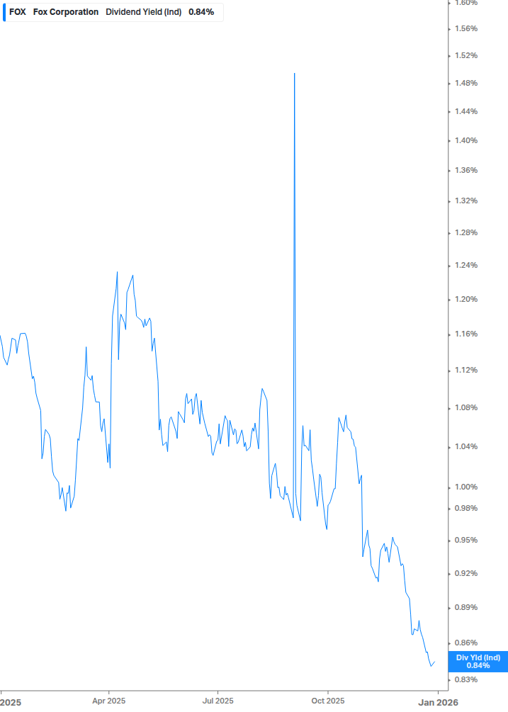 Dividend Yield Chart