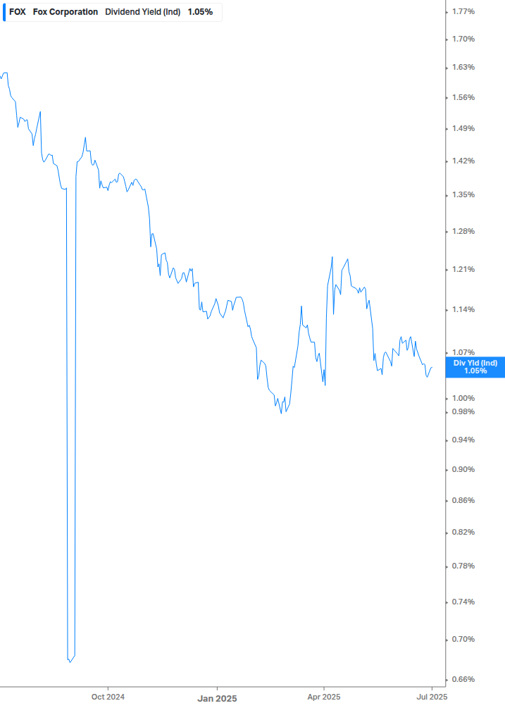 Dividend Yield Chart