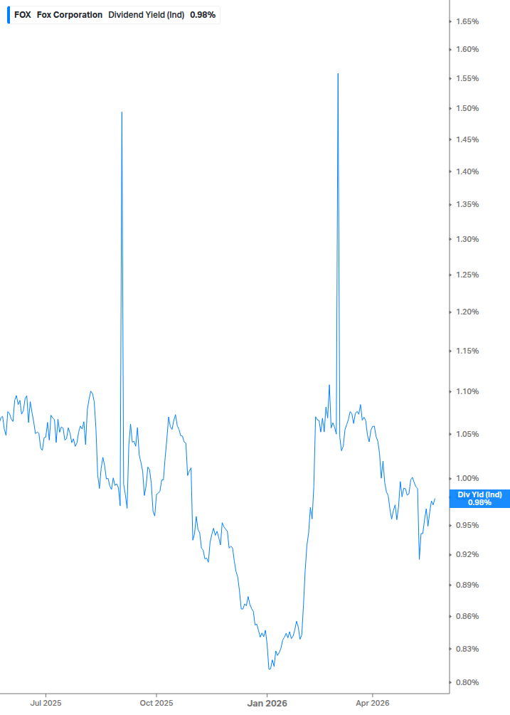 Dividend Yield Chart