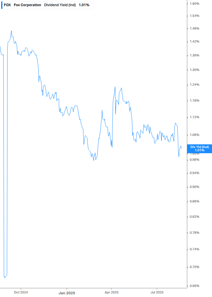 Dividend Yield Chart